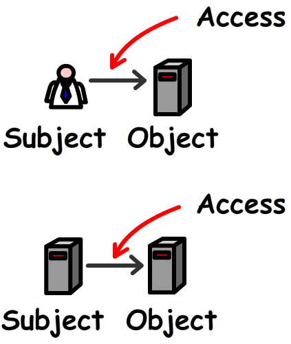 https://technicalconfessions.com/images/postimages/postimages/_132_2_relationship between subject and object.png